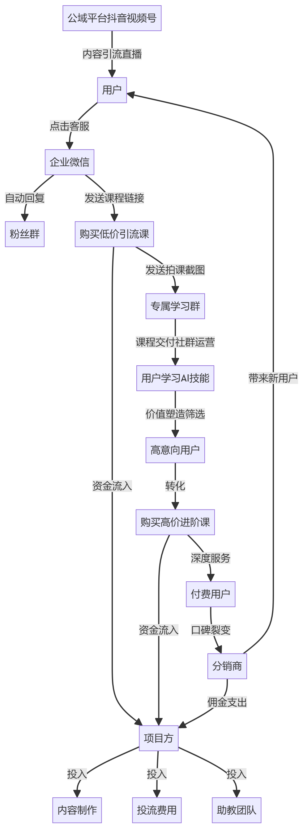 核心商业逻辑拆解
